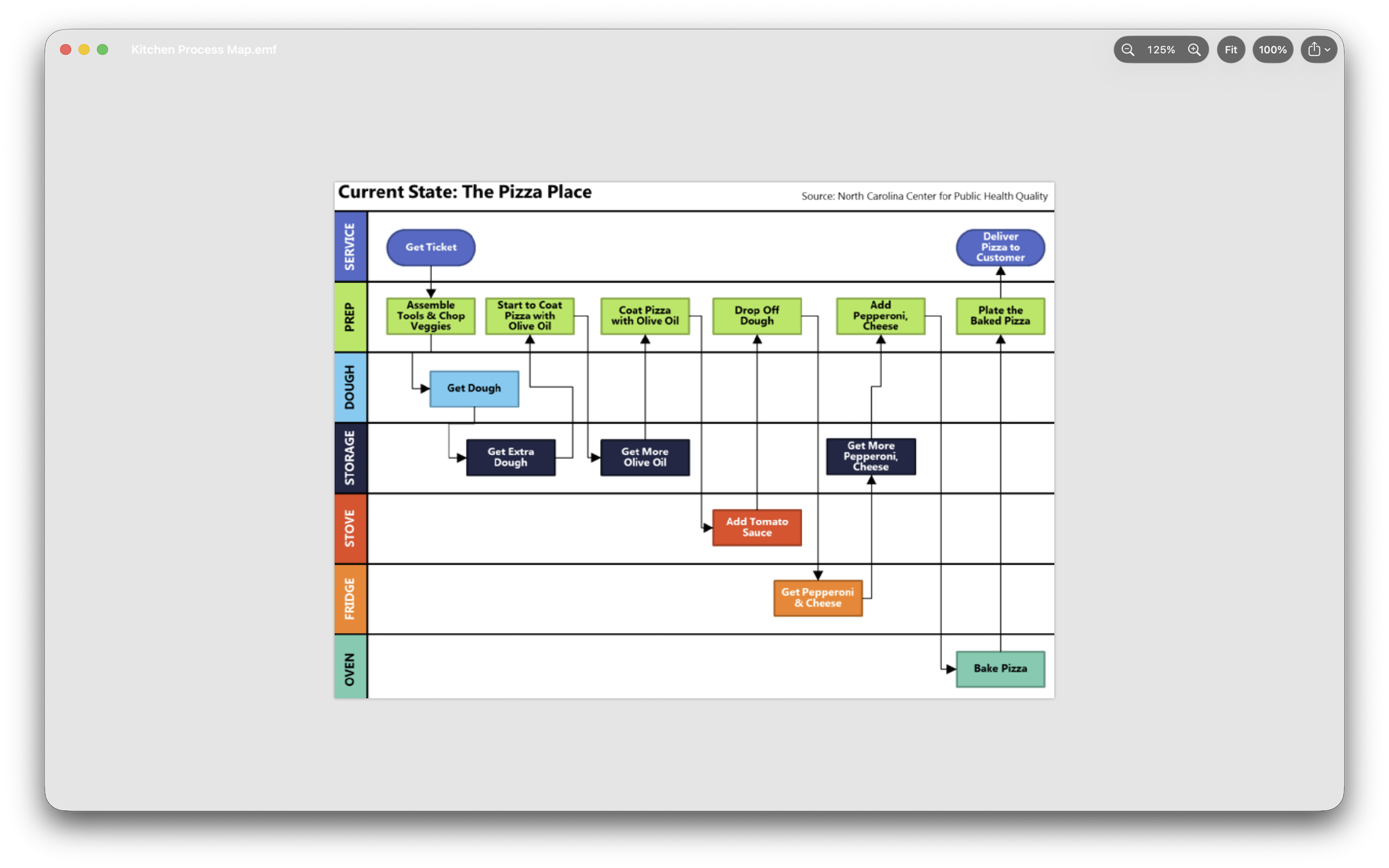 Emfy rendering a process map with embedded bitmap content, zoomed to 125%
